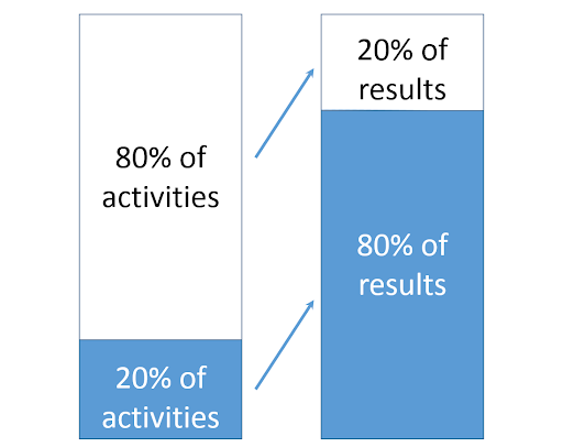 Activities & Results